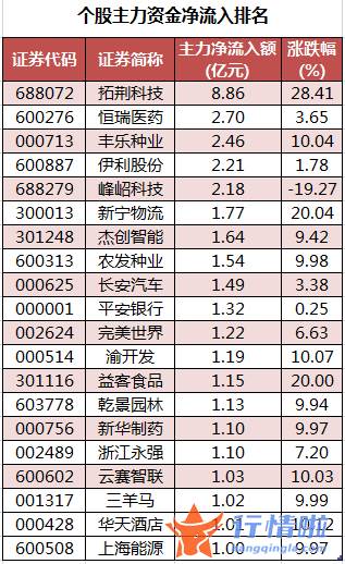 今日股票行情直播 数据复盘｜83股被主力减持超亿元北向资金撤离招商银行、东方财富等