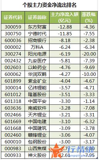今日股票行情直播 数据复盘｜83股被主力减持超亿元北向资金撤离招商银行、东方财富等