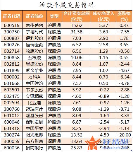 今日股票行情直播 数据复盘｜83股被主力减持超亿元北向资金撤离招商银行、东方财富等