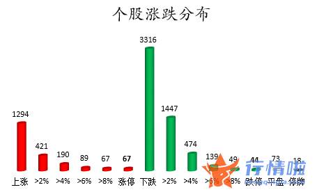 今日股票行情直播 数据复盘｜83股被主力减持超亿元北向资金撤离招商银行、东方财富等