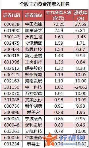 今日股市行情 走势-数据复盘｜101股被主力减持超亿元北向资金抢筹宁德时代、中国平安等