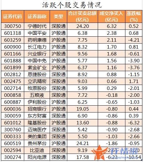 今日股市行情 走势-数据复盘｜101股被主力减持超亿元北向资金抢筹宁德时代、中国平安等