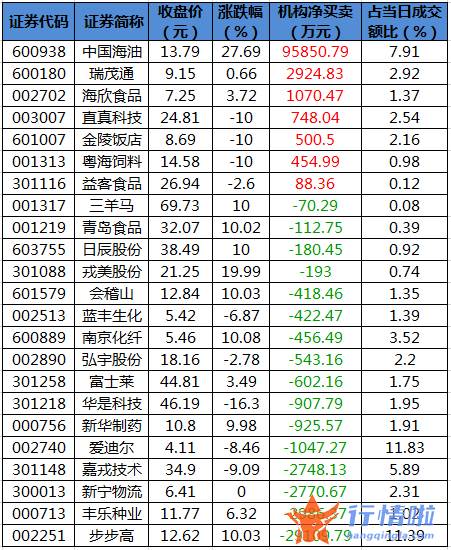 今日股市行情 走势-数据复盘｜101股被主力减持超亿元北向资金抢筹宁德时代、中国平安等