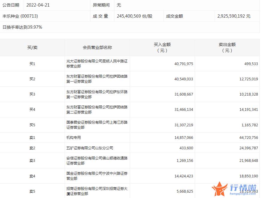 今日股市行情 走势-数据复盘｜101股被主力减持超亿元北向资金抢筹宁德时代、中国平安等