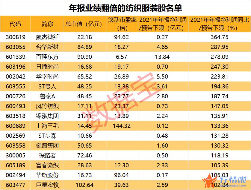 香港今日最新股市消息：纺织行业迎利好，一季度我国纺织品服装出口创新高，业绩翻倍股有这些