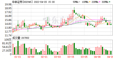 今天9条利好消息_，6家券商收入超40亿，华林证券下滑逾40%入账不足3000万