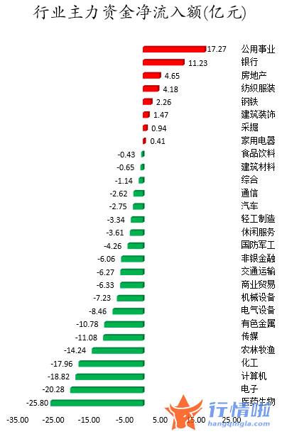 沪市股票行情中心：数据复盘｜主力资金加仓公用事业、银行等行业龙虎榜机构抢筹15股