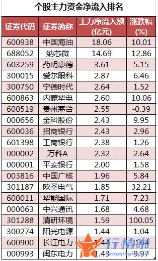 沪市股票行情中心：数据复盘｜主力资金加仓公用事业、银行等行业龙虎榜机构抢筹15股