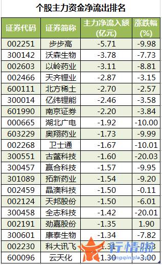 沪市股票行情中心：数据复盘｜主力资金加仓公用事业、银行等行业龙虎榜机构抢筹15股