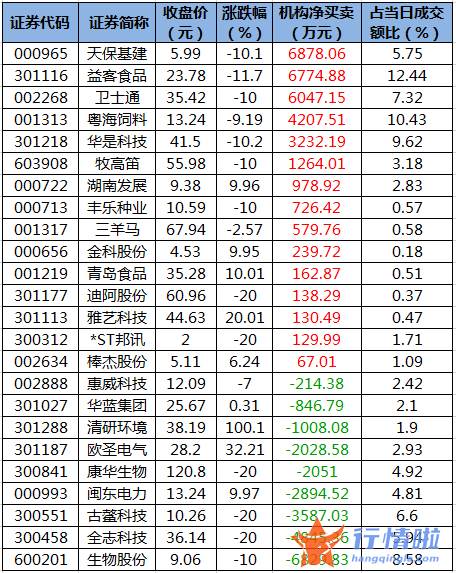 沪市股票行情中心：数据复盘｜主力资金加仓公用事业、银行等行业龙虎榜机构抢筹15股