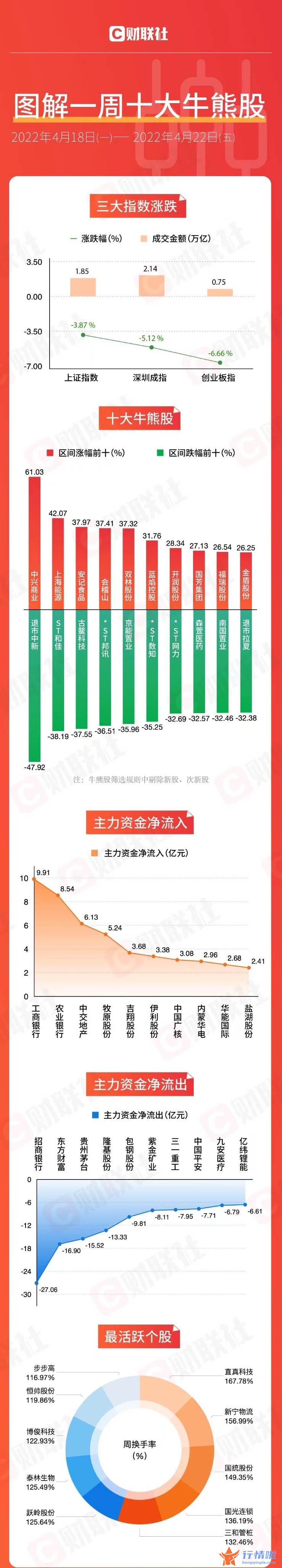 今天9个重大利好消息：零售赛道5板小妖诞生，资金回流银行板块