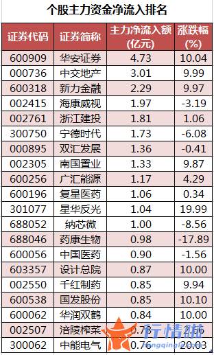 股票行情大盘走势 数据复盘｜103股被主力减持超亿元北向资金撤离招商银行、五粮液等
