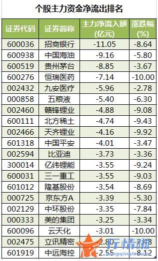 股票行情大盘走势 数据复盘｜103股被主力减持超亿元北向资金撤离招商银行、五粮液等