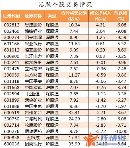 股票行情大盘走势 数据复盘｜103股被主力减持超亿元北向资金撤离招商银行、五粮液等