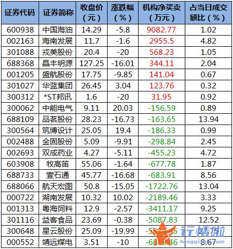股票行情大盘走势 数据复盘｜103股被主力减持超亿元北向资金撤离招商银行、五粮液等