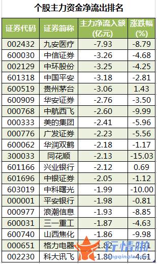 加拿大今日股市行情_数据复盘｜主力资金撤离非银金融、化工等行业北向资金抢筹贵州茅台、五粮液等