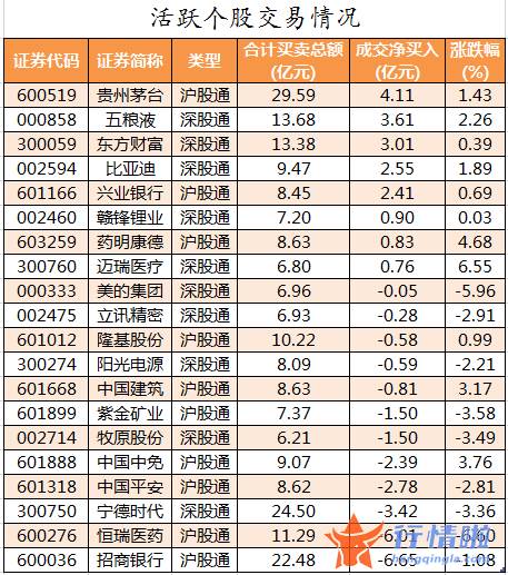 加拿大今日股市行情_数据复盘｜主力资金撤离非银金融、化工等行业北向资金抢筹贵州茅台、五粮液等