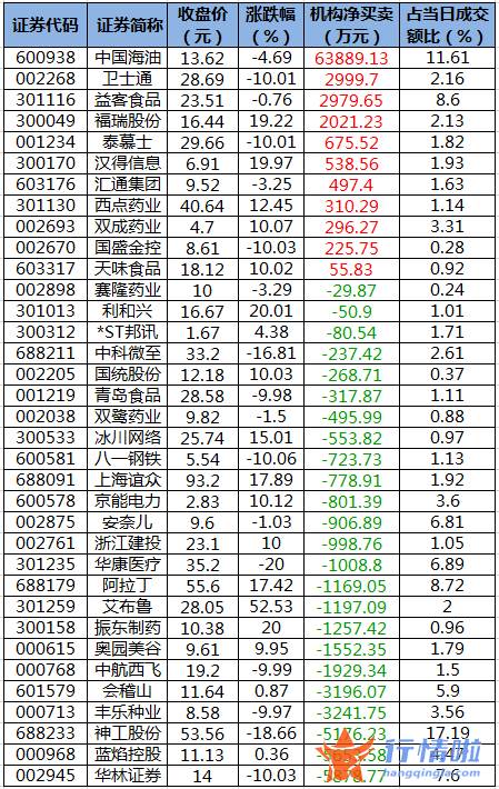 加拿大今日股市行情_数据复盘｜主力资金撤离非银金融、化工等行业北向资金抢筹贵州茅台、五粮液等