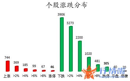 加拿大今日股市行情_数据复盘｜主力资金撤离非银金融、化工等行业北向资金抢筹贵州茅台、五粮液等
