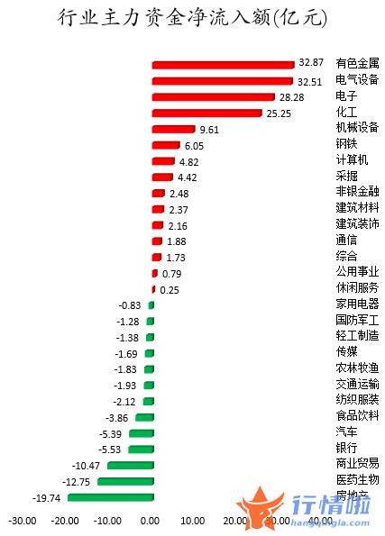今日股市行情大盘走势图 数据复盘｜主力资金加仓有色金属、电子等行业龙虎榜机构抢筹15股