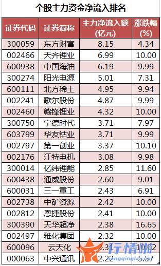 今日股市行情大盘走势图 数据复盘｜主力资金加仓有色金属、电子等行业龙虎榜机构抢筹15股