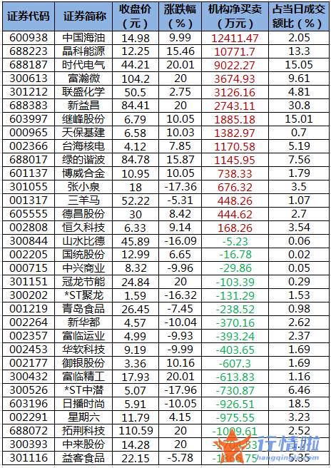 今日股市行情大盘走势图 数据复盘｜主力资金加仓有色金属、电子等行业龙虎榜机构抢筹15股
