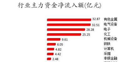 今日股市行情大盘走势图 数据复盘｜主力资金加仓有色金属、电子等行业龙虎榜机构