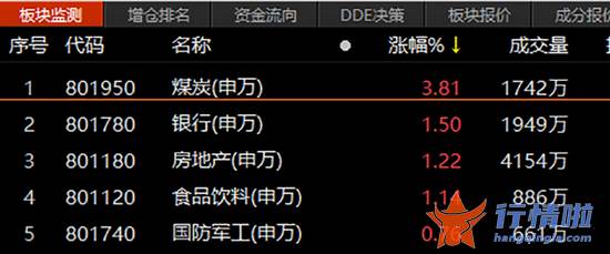 今天12个利好消息集锦：沪指继续反弹！业绩利好加持，锂电、煤炭板块持续走强
