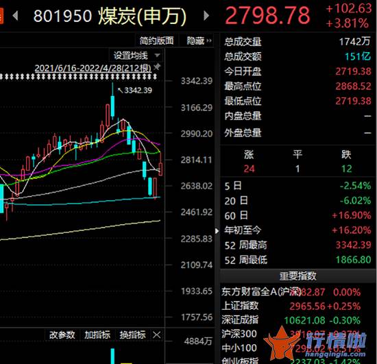 今天12个利好消息集锦：沪指继续反弹！业绩利好加持，锂电、煤炭板块持续走强