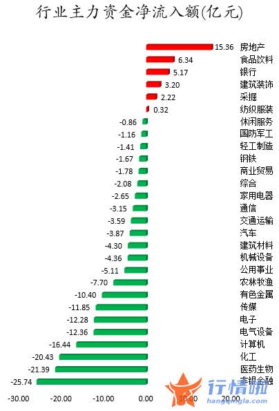 今日股市行情分析最新_数据复盘｜主力资金撤离非银金融、医药生物等行业北向资金抢筹汇川技术、招商银行等