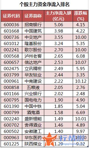 今日股市行情分析最新_数据复盘｜主力资金撤离非银金融、医药生物等行业北向资金抢筹汇川技术、招商银行等