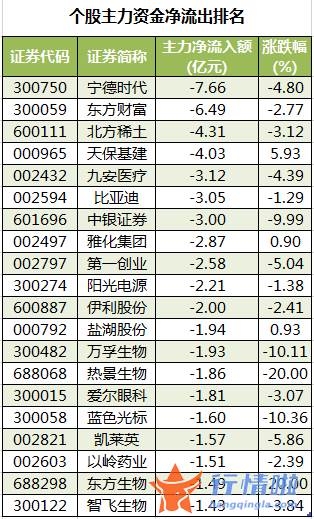 今日股市行情分析最新_数据复盘｜主力资金撤离非银金融、医药生物等行业北向资金抢筹汇川技术、招商银行等