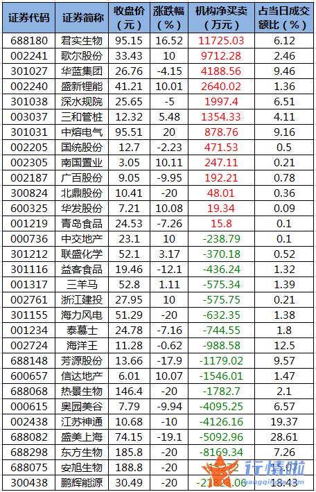 今日股市行情分析最新_数据复盘｜主力资金撤离非银金融、医药生物等行业北向资金抢筹汇川技术、招商银行等