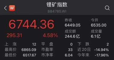 今天12个利好消息集锦：沪指继续反弹！业绩利好加持，锂电、煤炭板块持续走强