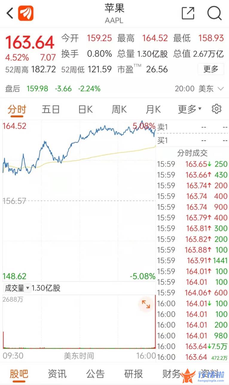 本周最新股市消息新闻-苹果一季度营收超6400亿元，A股“果链”龙头净利大增