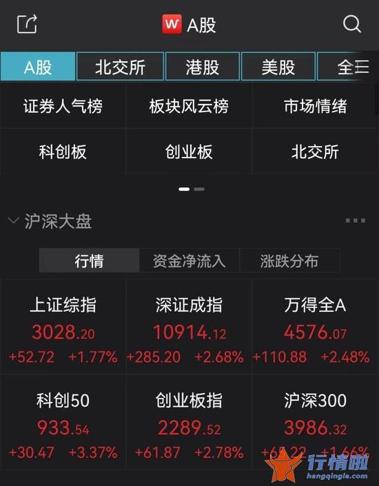 今天9个利好消息 刚刚，突发超重磅利好！A股直线拉升！恒生科技指数暴涨10%，京东狂拉22%，阿里美团飙升14%，腾讯11%！
