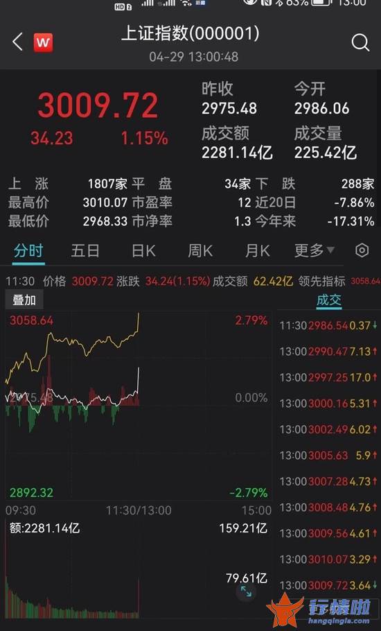 今天9个利好消息 刚刚，突发超重磅利好！A股直线拉升！恒生科技指数暴涨10%，京东狂拉22%，阿里美团飙升14%，腾讯11%！