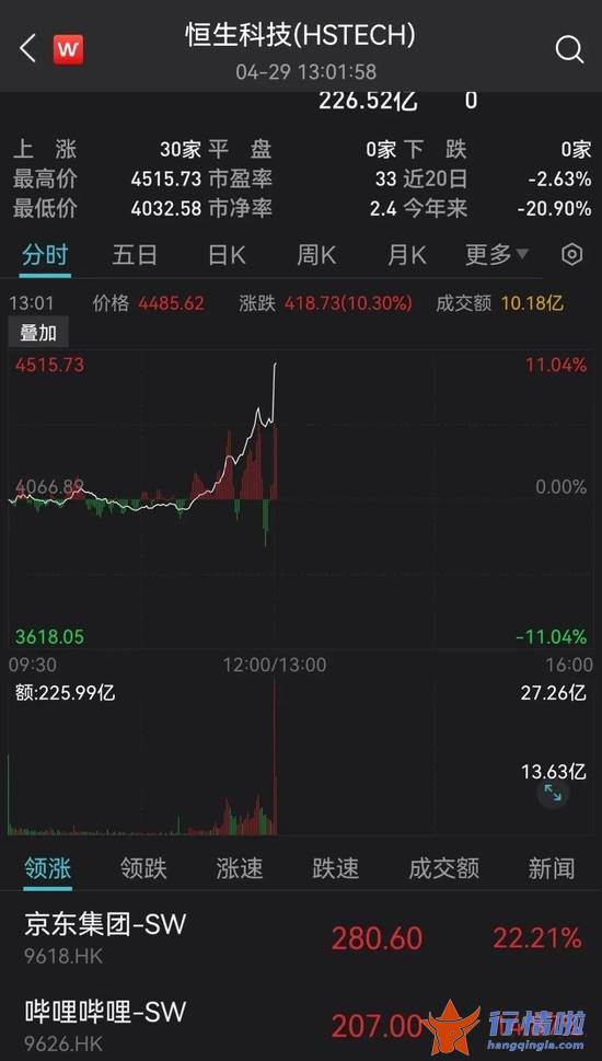 今天9个利好消息 刚刚，突发超重磅利好！A股直线拉升！恒生科技指数暴涨10%，京东狂拉22%，阿里美团飙升14%，腾讯11%！