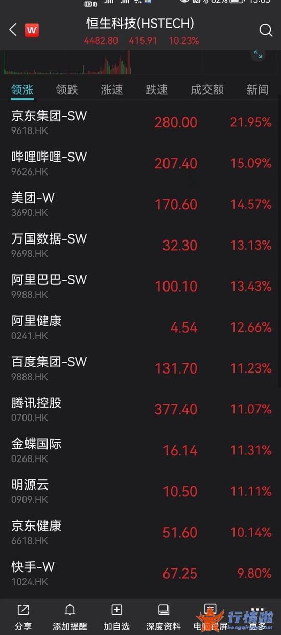 今天9个利好消息 刚刚，突发超重磅利好！A股直线拉升！恒生科技指数暴涨10%，京东狂拉22%，阿里美团飙升14%，腾讯11%！
