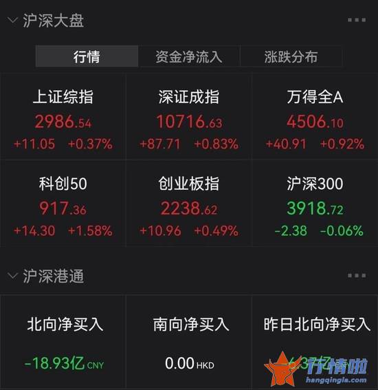 今天9个利好消息 刚刚，突发超重磅利好！A股直线拉升！恒生科技指数暴涨10%，京东狂拉22%，阿里美团飙升14%，腾讯11%！