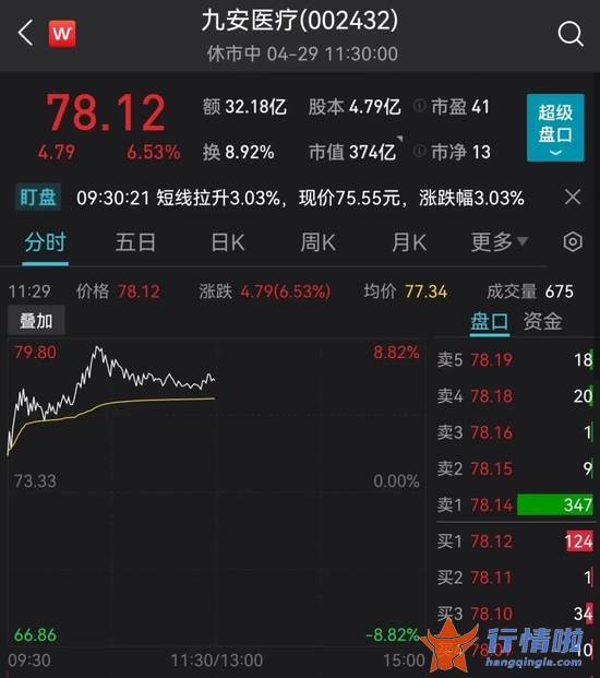 今天9个利好消息 刚刚，突发超重磅利好！A股直线拉升！恒生科技指数暴涨10%，京东狂拉22%，阿里美团飙升14%，腾讯11%！