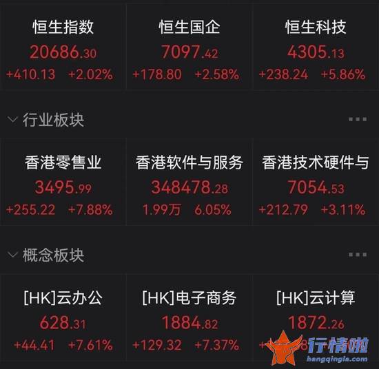 今天9个利好消息 刚刚，突发超重磅利好！A股直线拉升！恒生科技指数暴涨10%，京东狂拉22%，阿里美团飙升14%，腾讯11%！