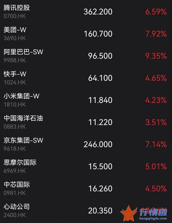 今天9个利好消息 刚刚，突发超重磅利好！A股直线拉升！恒生科技指数暴涨10%，京东狂拉22%，阿里美团飙升14%，腾讯11%！