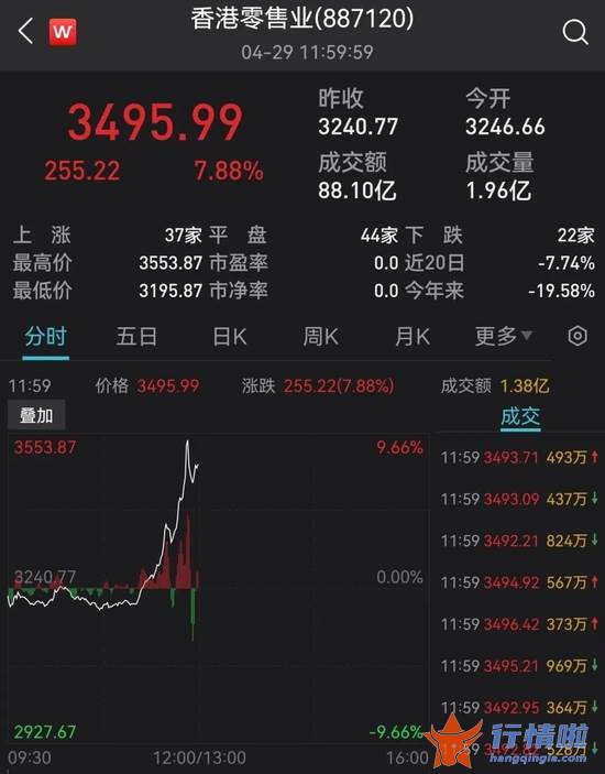 今天9个利好消息 刚刚，突发超重磅利好！A股直线拉升！恒生科技指数暴涨10%，京东狂拉22%，阿里美团飙升14%，腾讯11%！