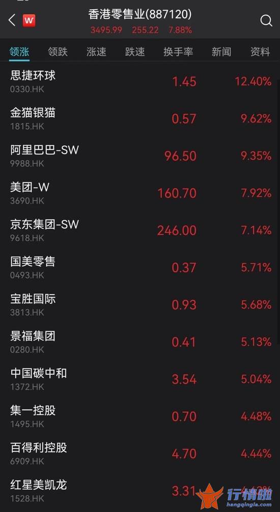 今天9个利好消息 刚刚，突发超重磅利好！A股直线拉升！恒生科技指数暴涨10%，京东狂拉22%，阿里美团飙升14%，腾讯11%！