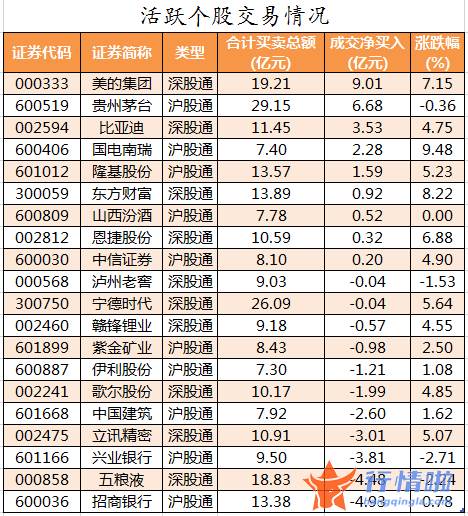 本周股市行情分析：数据复盘｜68股获主力加仓超亿元北向资金抢筹美的集团、贵州茅台等