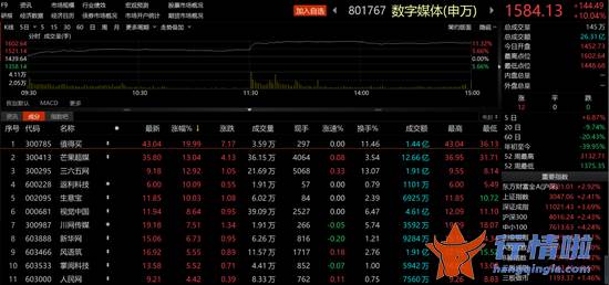 今早股市一手消息：重磅利好提振！A股涨上热搜！市场底部终于“磨”到了？