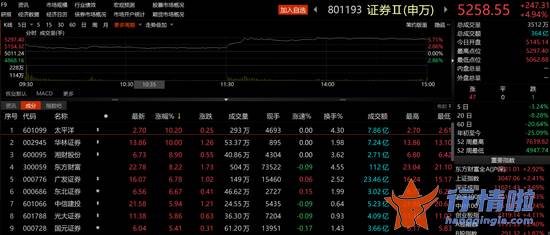今早股市一手消息：重磅利好提振！A股涨上热搜！市场底部终于“磨”到了？