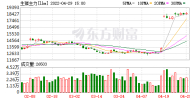 今天最新股市消息新闻 生猪养殖业上市公司继续深度亏损，行业看好年内周期反转
