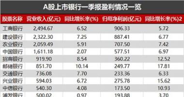 今天10个股市要闻消息 16家净利增长超20%，最高94%